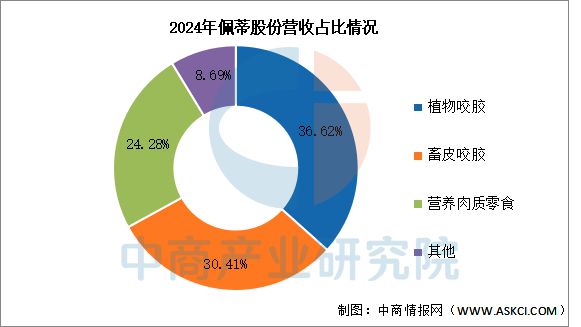 物用品行业市场前景预测研究报告开元ky棋牌2025年中国宠(图7)