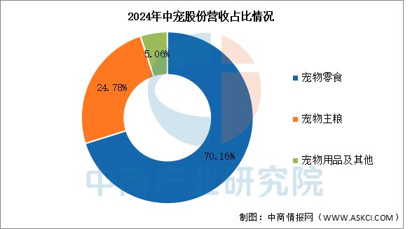 物用品行业市场前景预测研究报告开元ky棋牌2025年中国宠(图5)