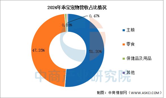 物用品行业市场前景预测研究报告开元ky棋牌2025年中国宠(图13)