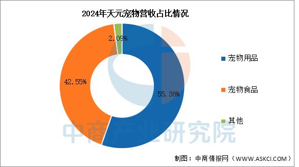 物用品行业市场前景预测研究报告开元ky棋牌2025年中国宠(图10)