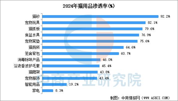 物用品行业市场前景预测研究报告开元ky棋牌2025年中国宠(图8)