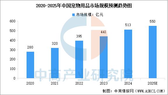 物用品行业市场前景预测研究报告开元ky棋牌2025年中国宠(图9)