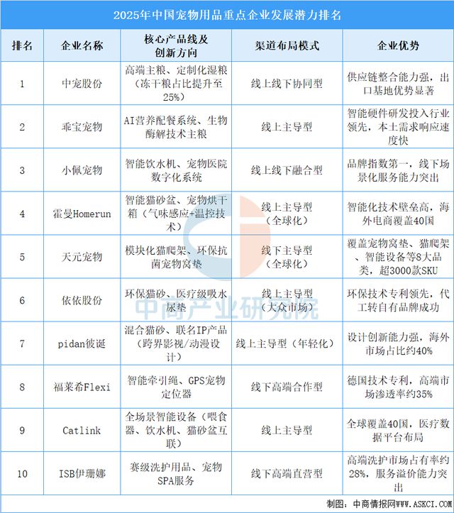物用品行业市场前景预测研究报告开元ky棋牌2025年中国宠(图18)