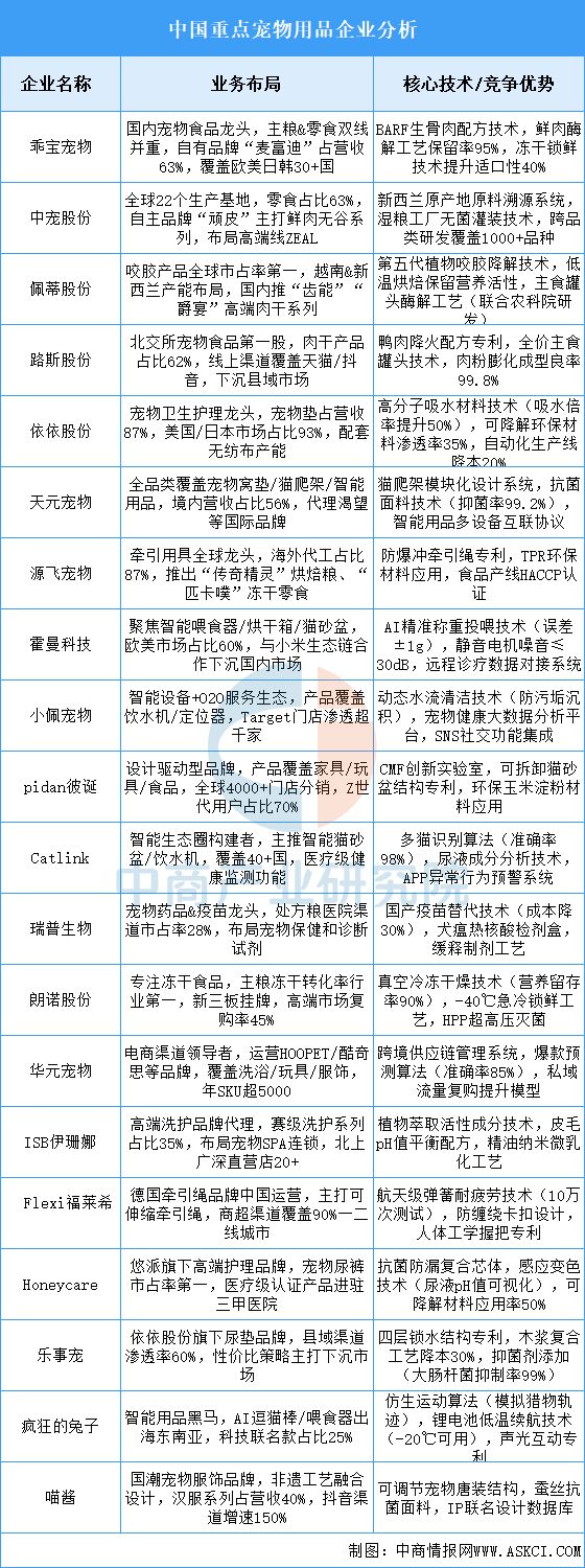 物用品行业市场前景预测研究报告开元ky棋牌2025年中国宠(图14)
