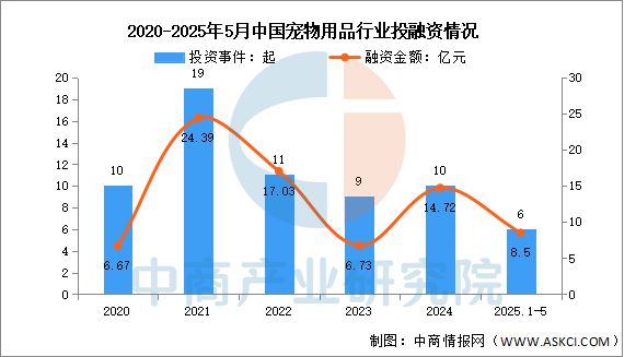 物用品行业市场前景预测研究报告开元ky棋牌2025年中国宠(图15)